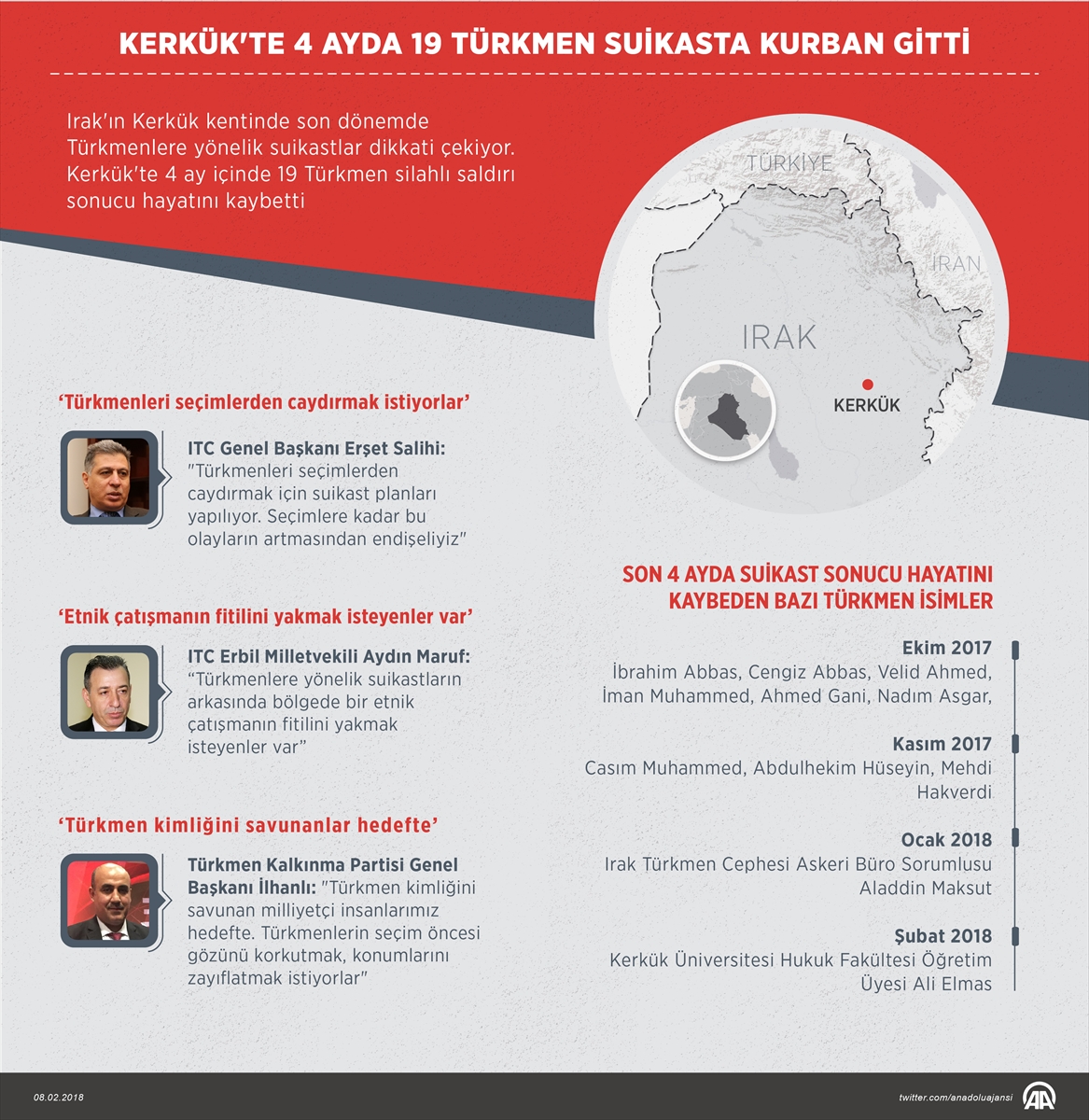 Kerkük’te 4 ayda 19 Türkmen suikasta kurban gitti